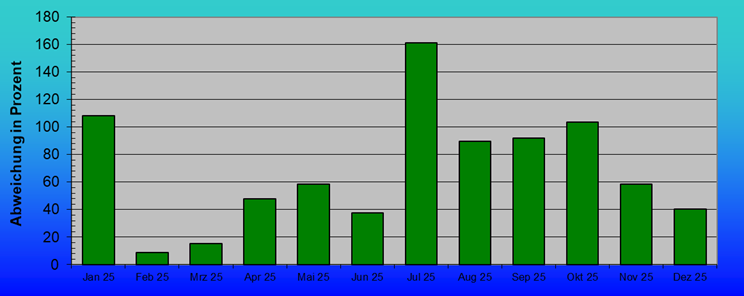 ChartObject Niederschlagserfüllung von Mühlanger